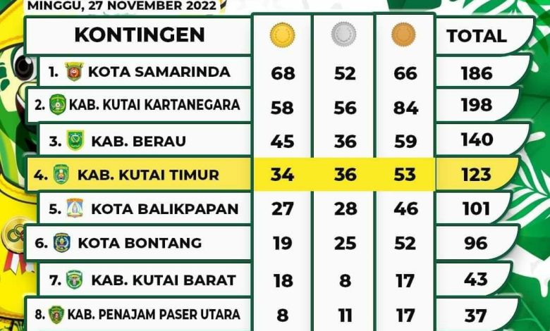 Hasil Kelasemen sementara Perprov, Kasmidi Bulang yang sekaligus Ketua Kontingen Kutim umumkan Kutim berada pada posisi ke empat